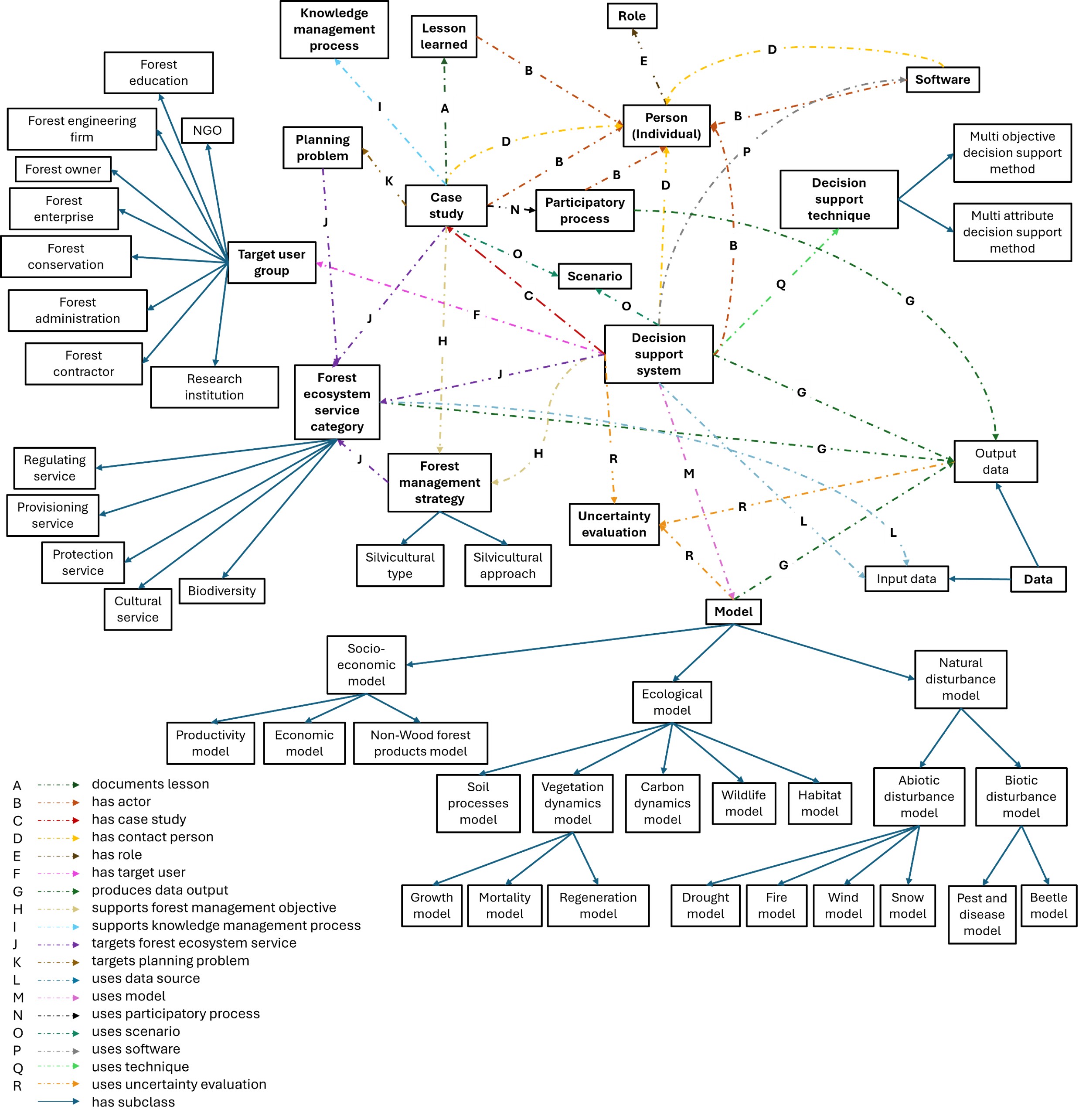 ForestDSS ontology visualization